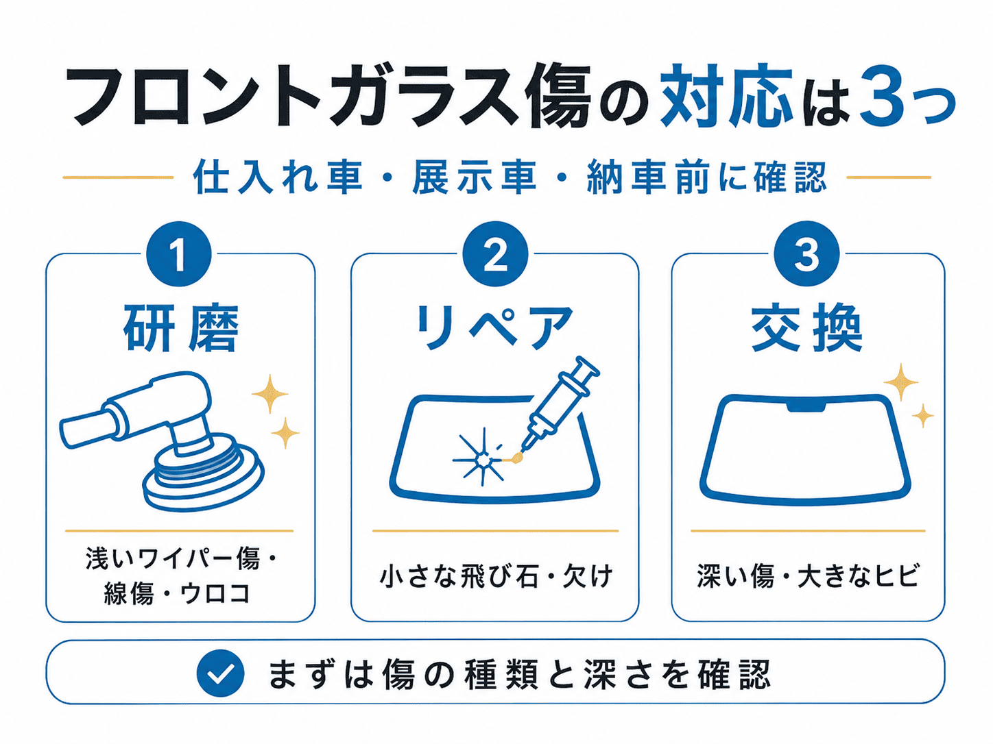 中古車販売店向けに、フロントガラス傷の対応方法として「研磨・リペア・交換」の3つを示した図